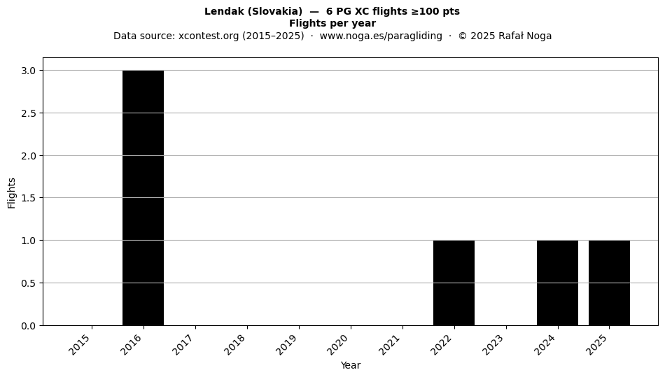 Flights per year