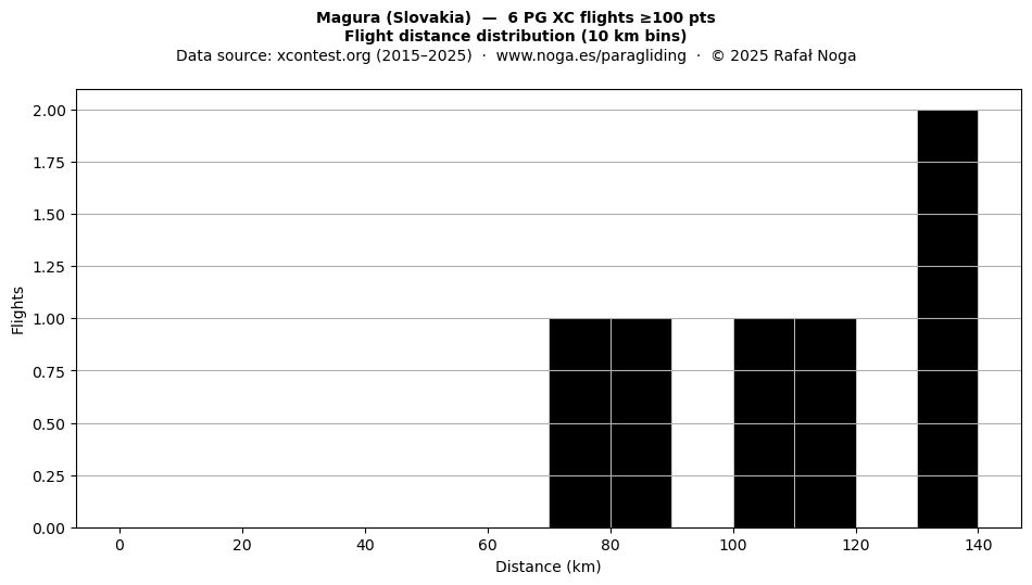 Flight distance