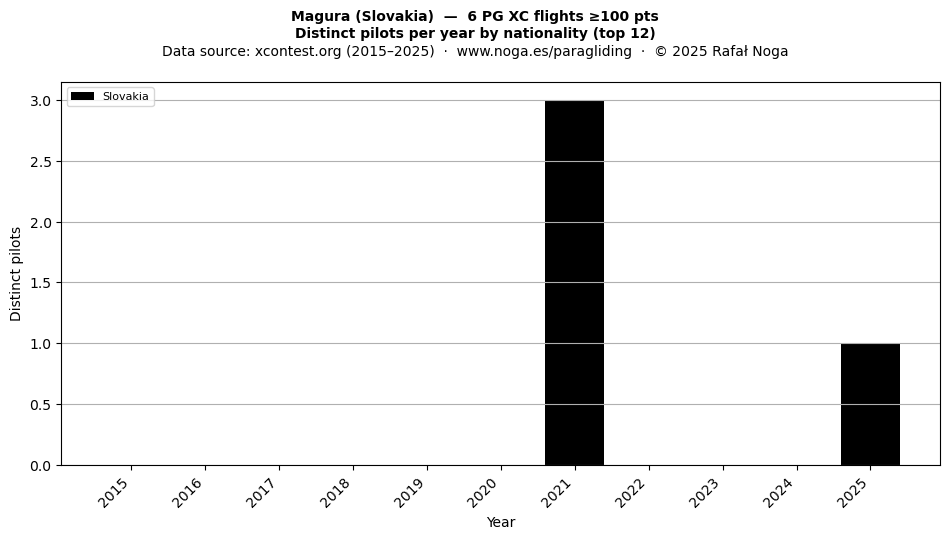 Distinct pilots per year