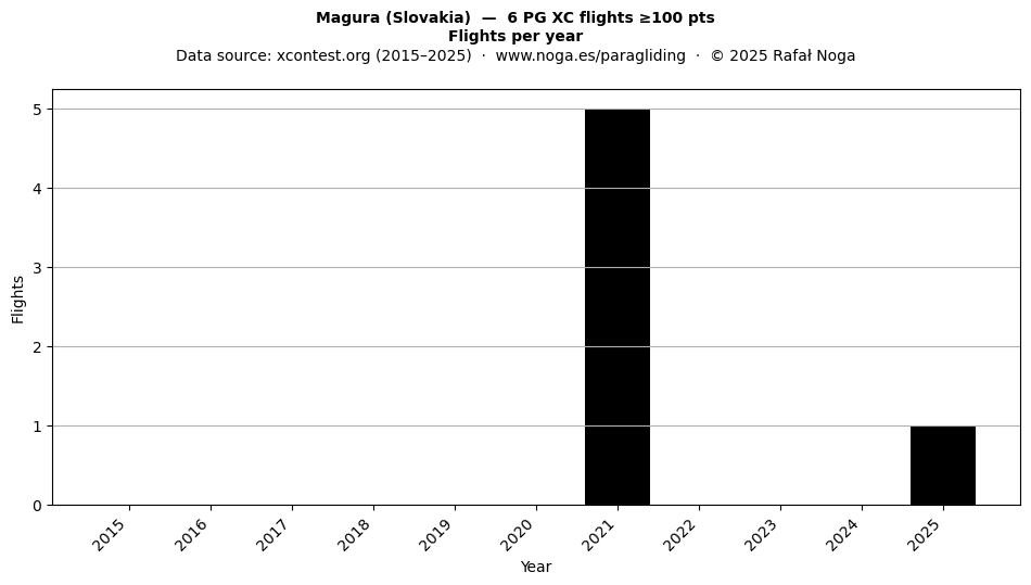 Flights per year