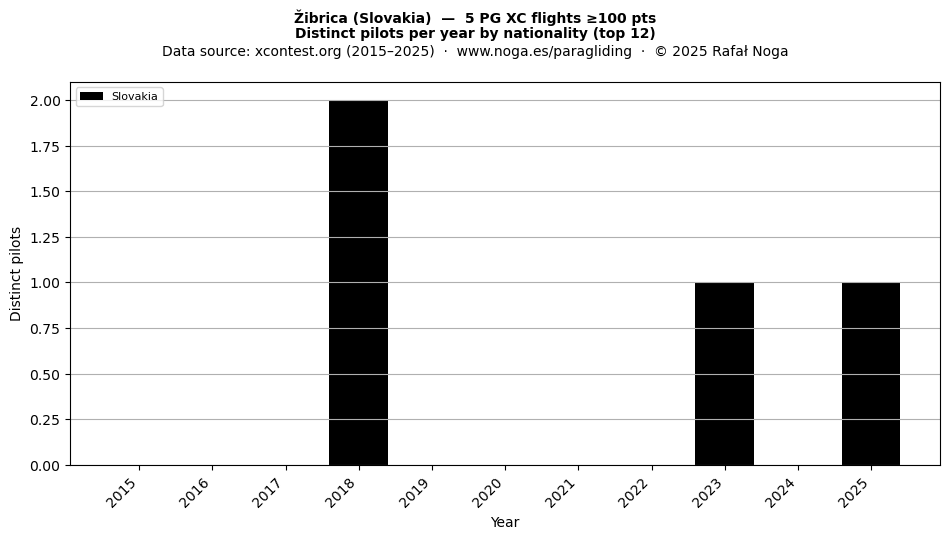 Distinct pilots per year