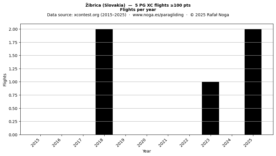 Flights per year