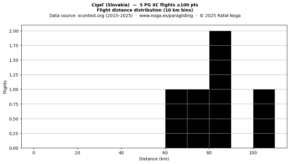 Flight distance