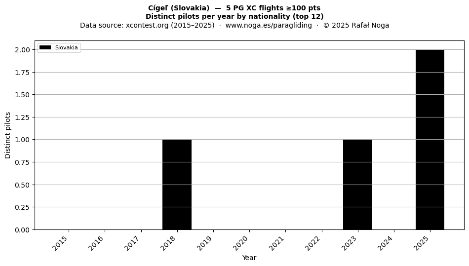 Distinct pilots per year