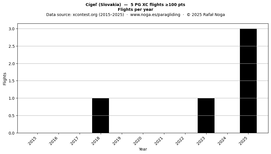 Flights per year