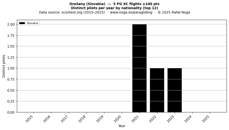 Distinct pilots per year
