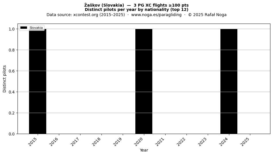Distinct pilots per year