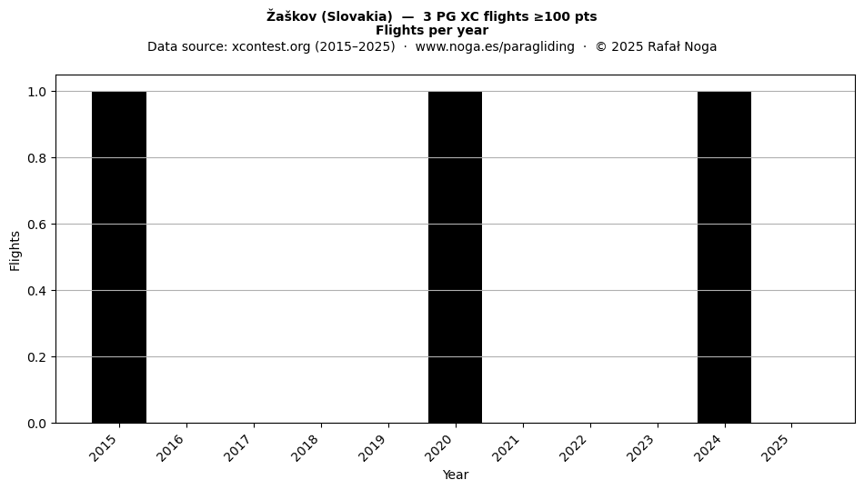 Flights per year