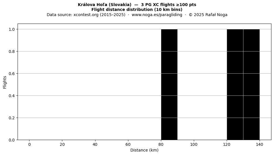 Flight distance