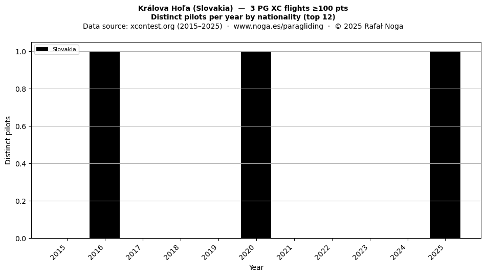 Distinct pilots per year