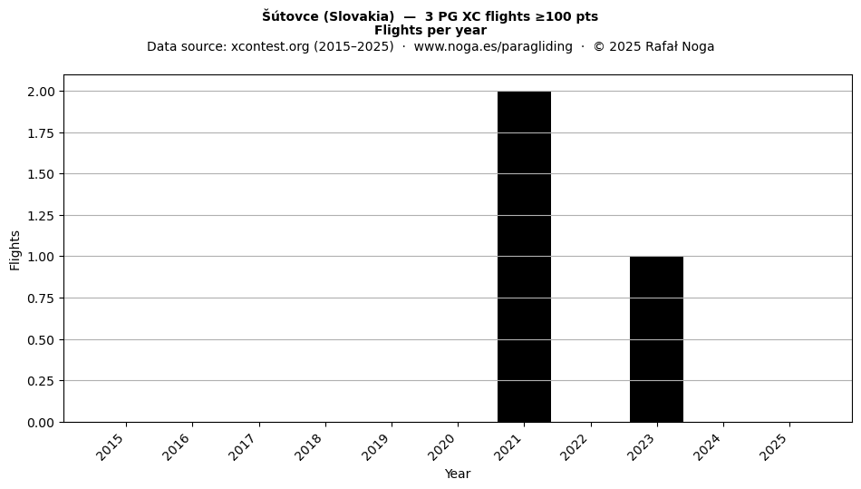 Flights per year