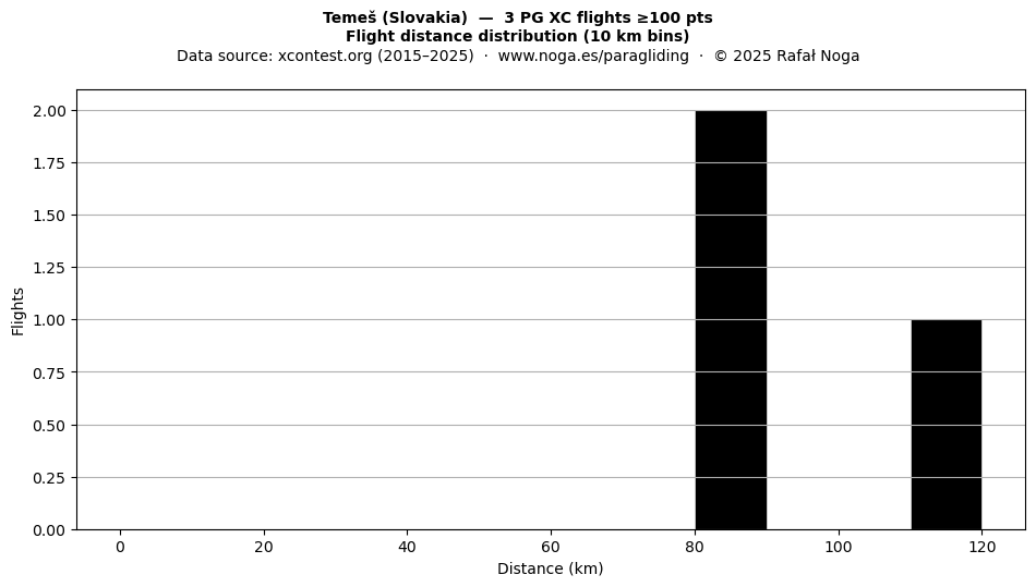 Flight distance