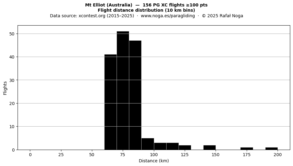 Flight distance