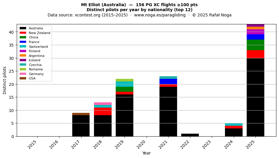 Distinct pilots per year