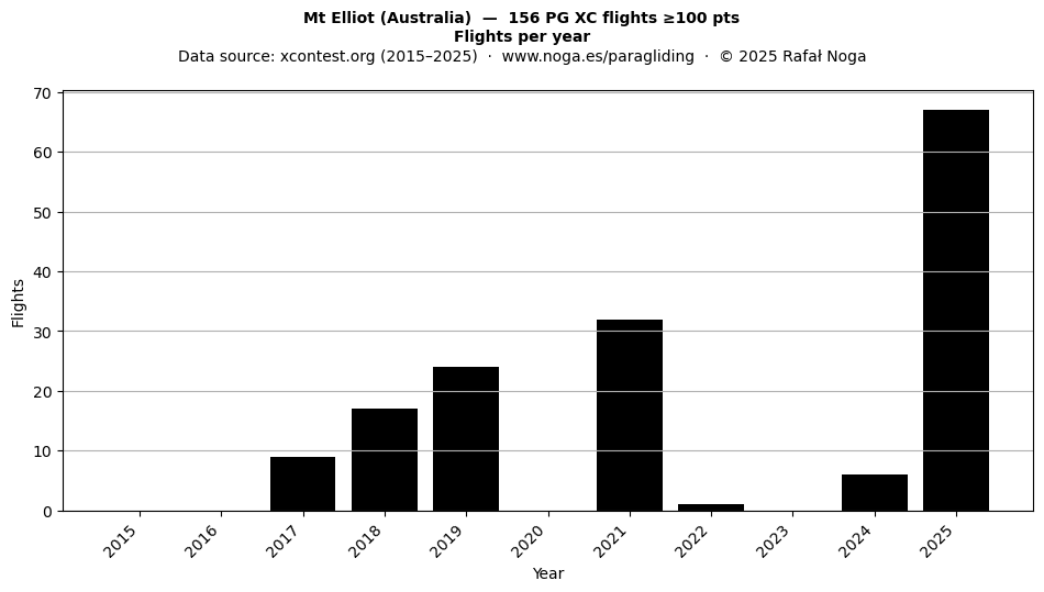 Flights per year