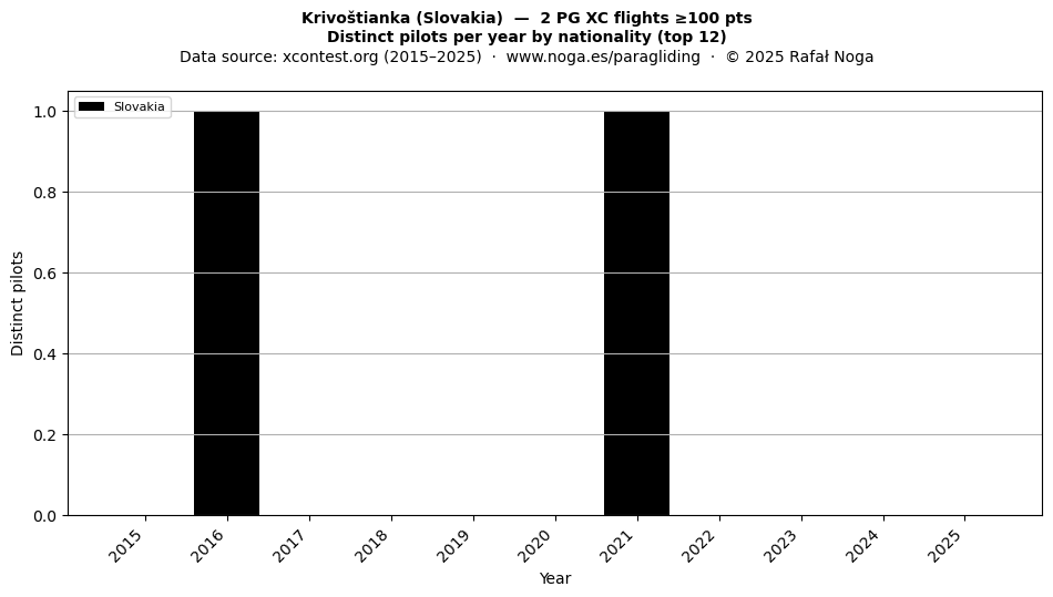Distinct pilots per year