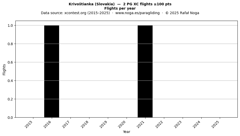 Flights per year