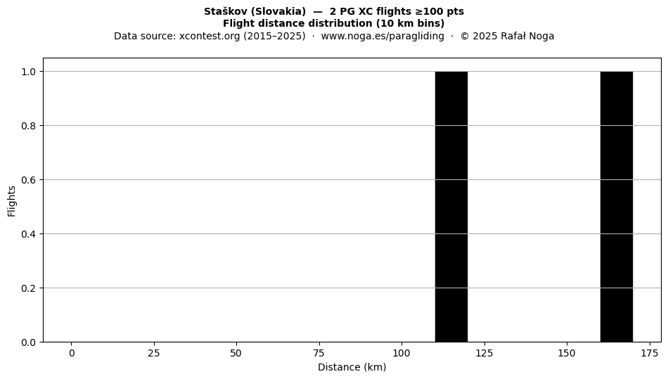 Flight distance