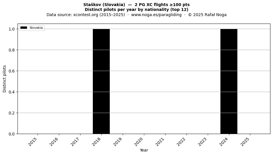 Distinct pilots per year