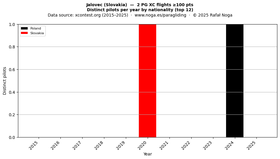 Distinct pilots per year