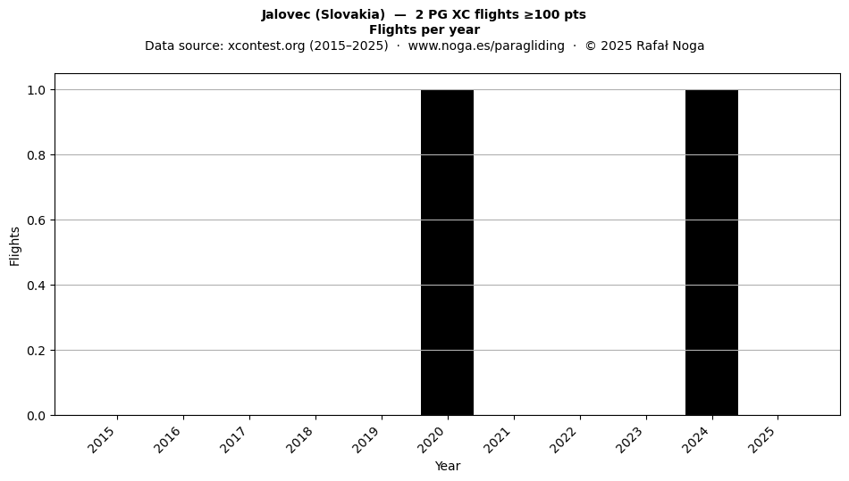 Flights per year