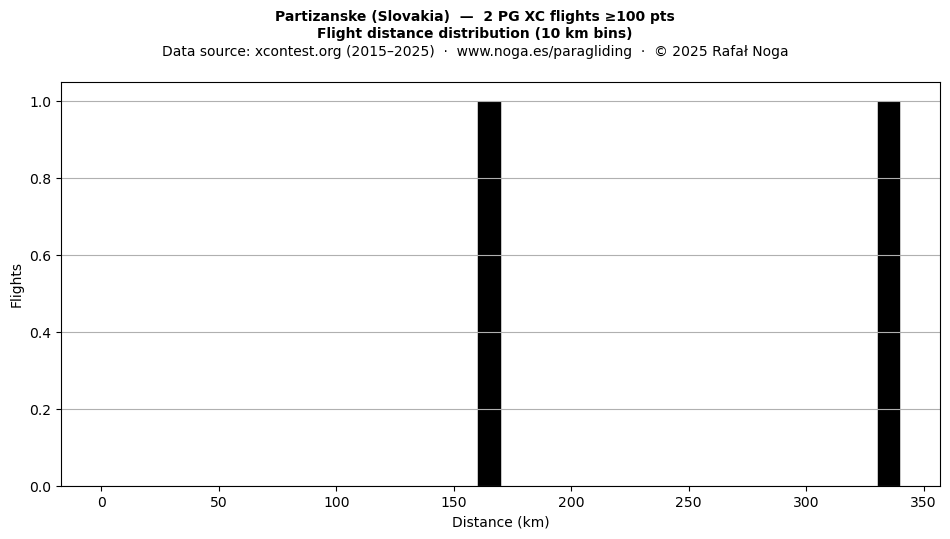 Flight distance