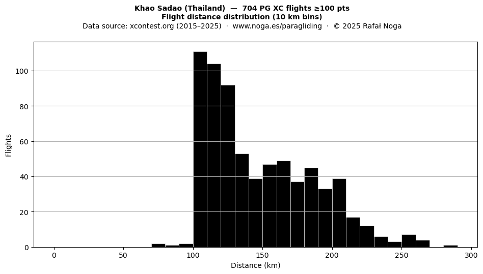 Flight distance