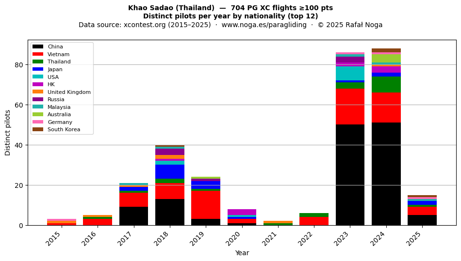 Distinct pilots per year