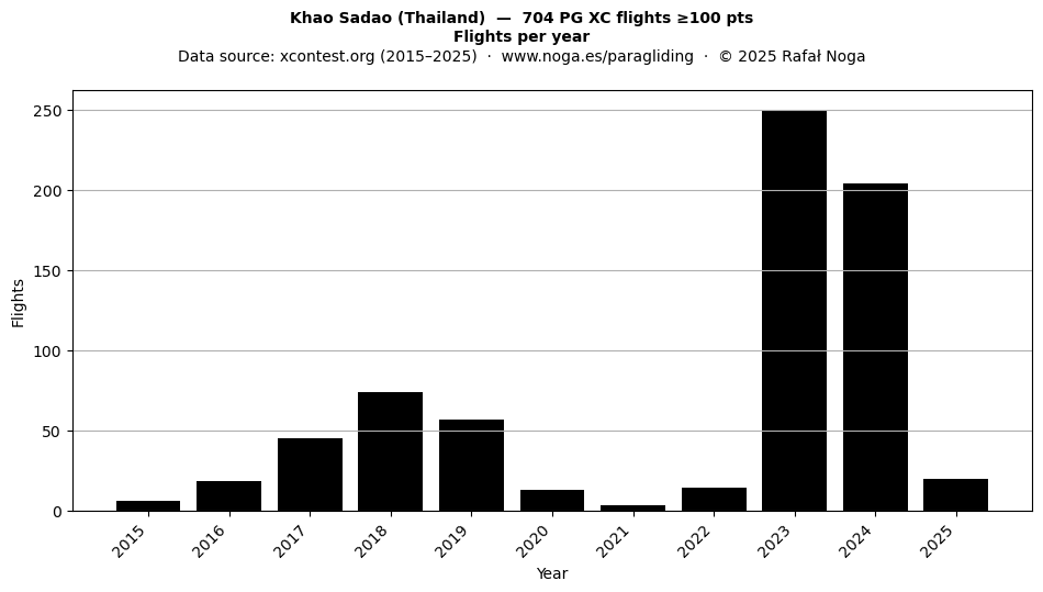 Flights per year