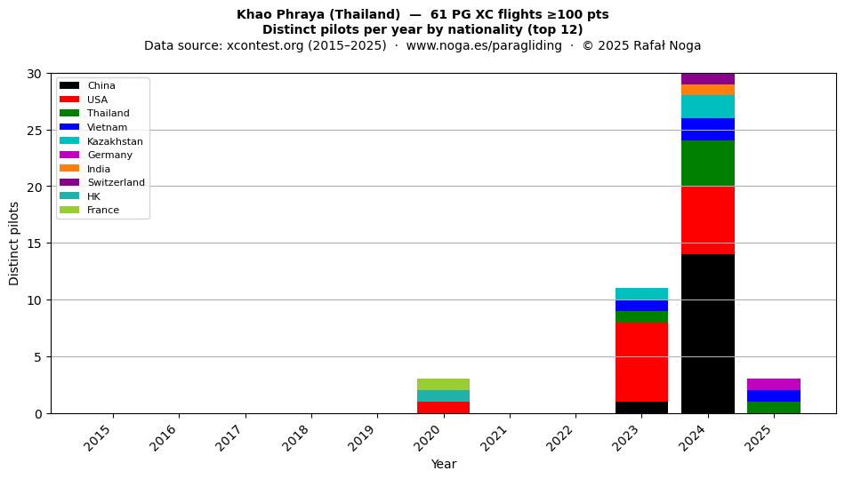 Distinct pilots per year