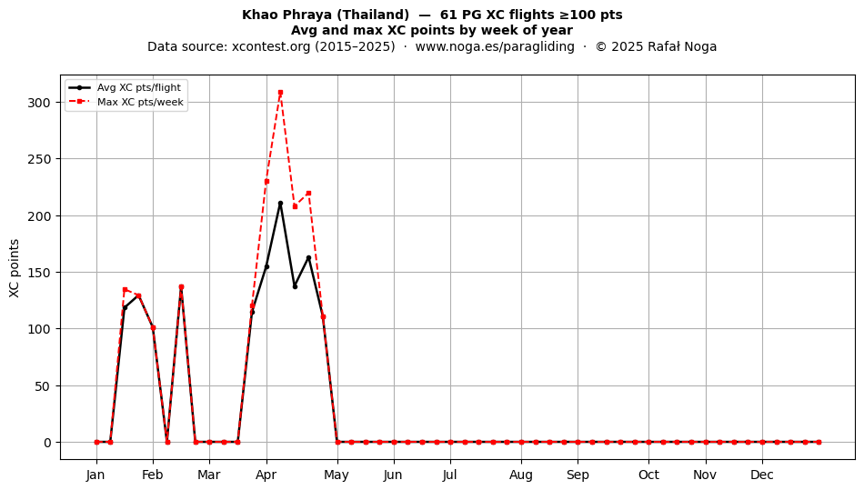 XC points by week