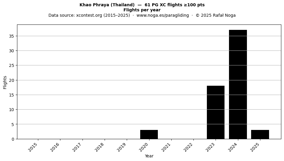 Flights per year