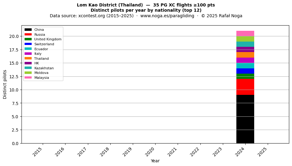 Distinct pilots per year