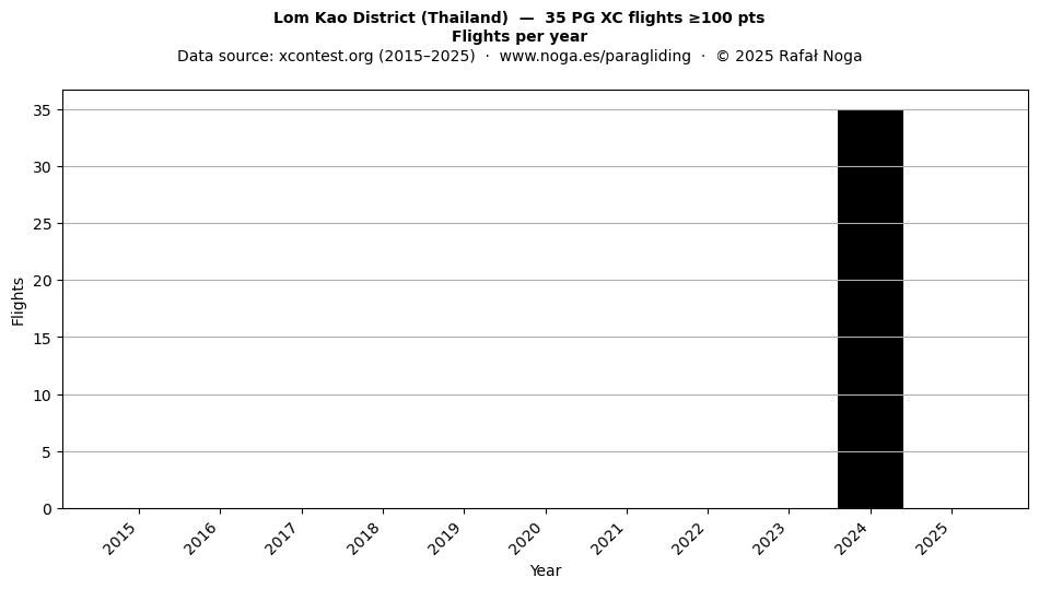 Flights per year