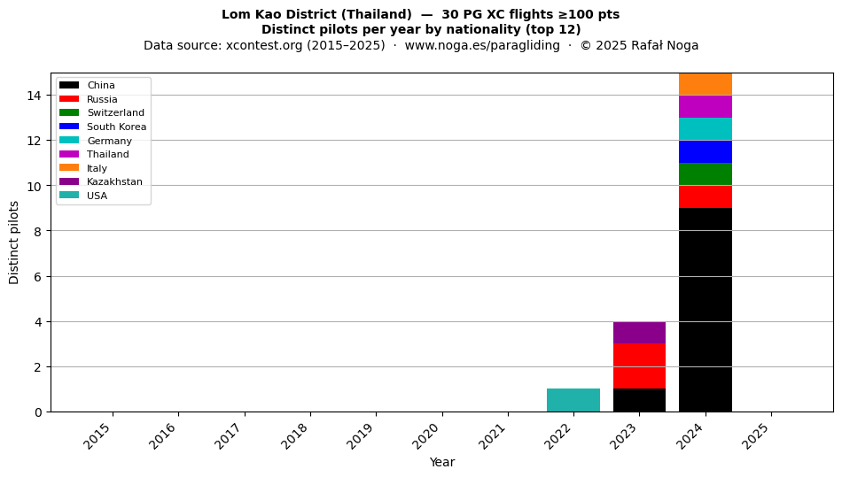 Distinct pilots per year