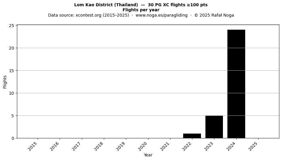 Flights per year