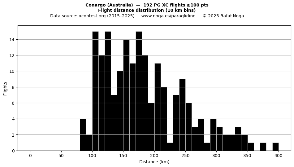 Flight distance