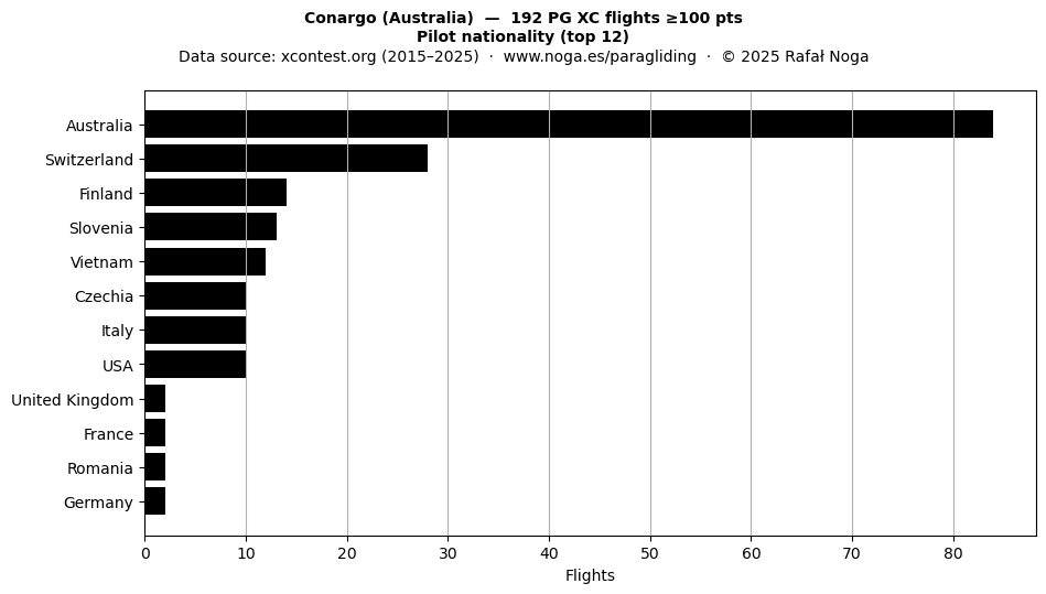 Pilot nationality