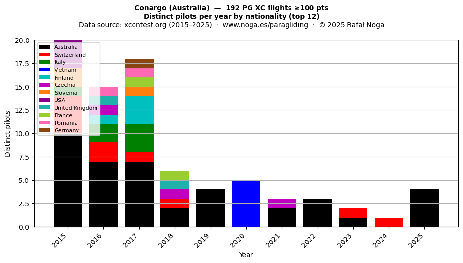 Distinct pilots per year