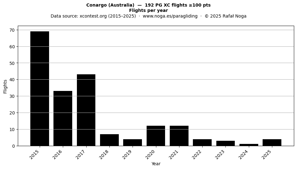 Flights per year