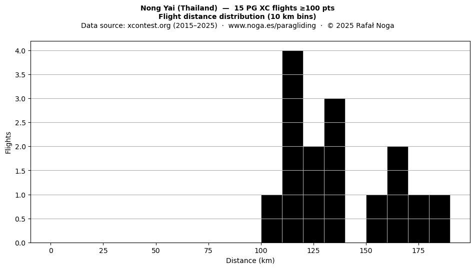 Flight distance