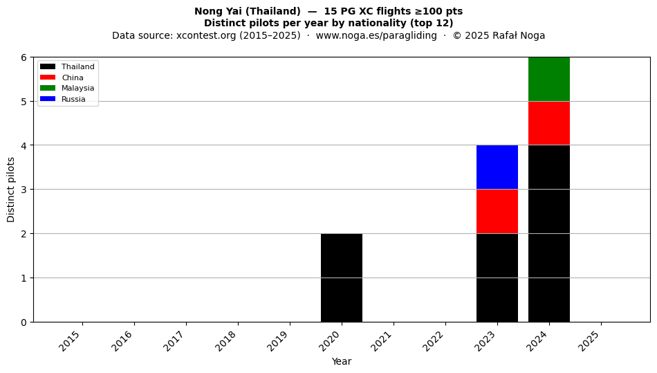 Distinct pilots per year