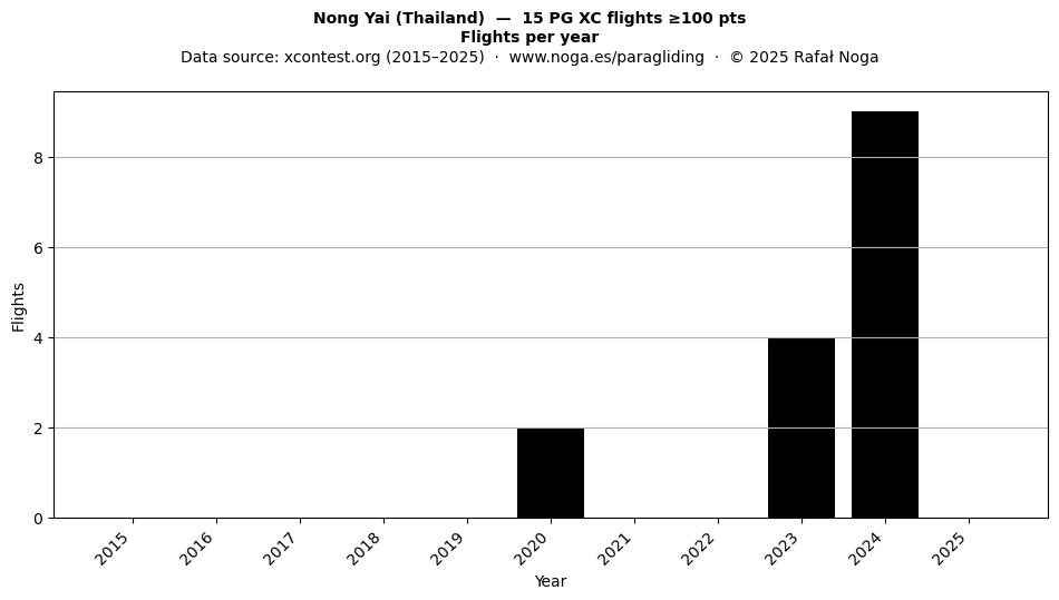 Flights per year