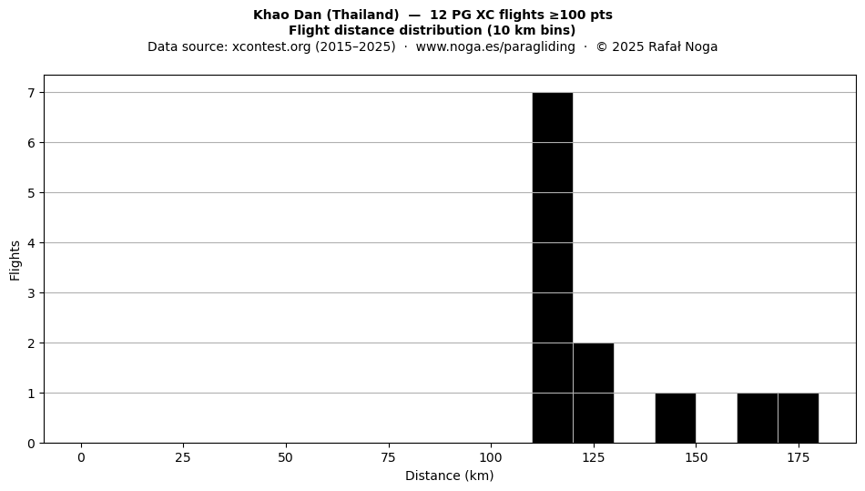 Flight distance