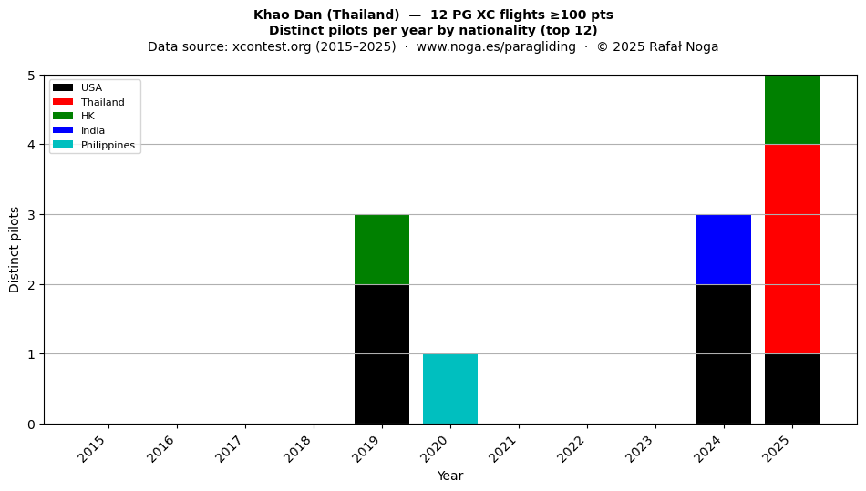 Distinct pilots per year