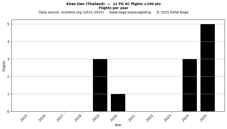 Flights per year