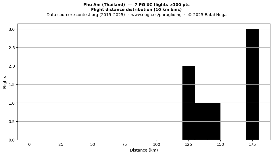 Flight distance