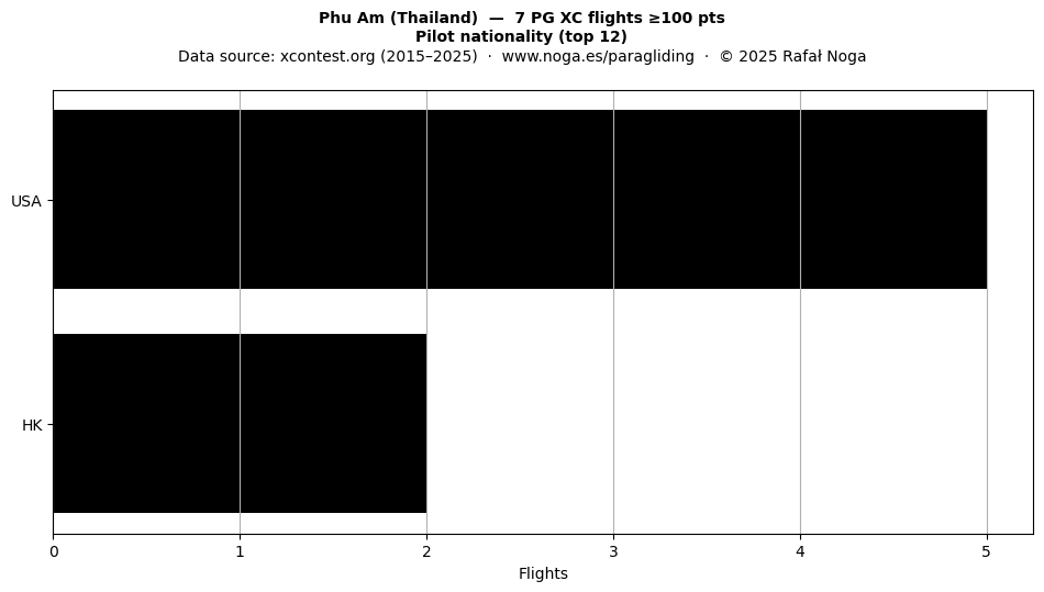 Pilot nationality