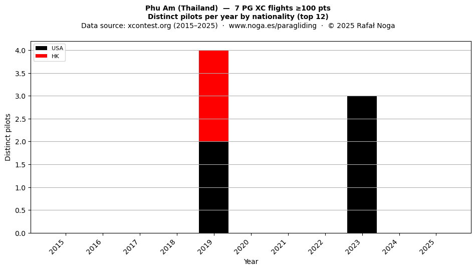 Distinct pilots per year