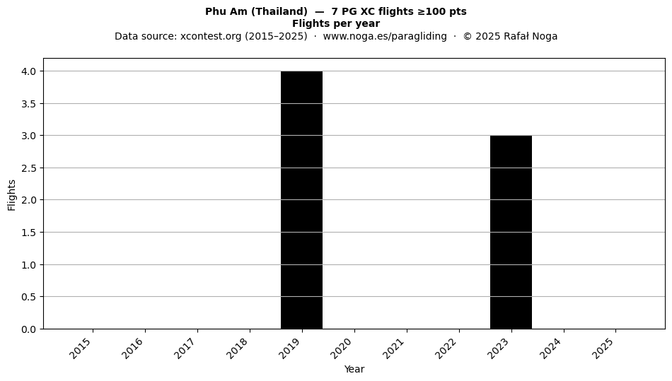 Flights per year